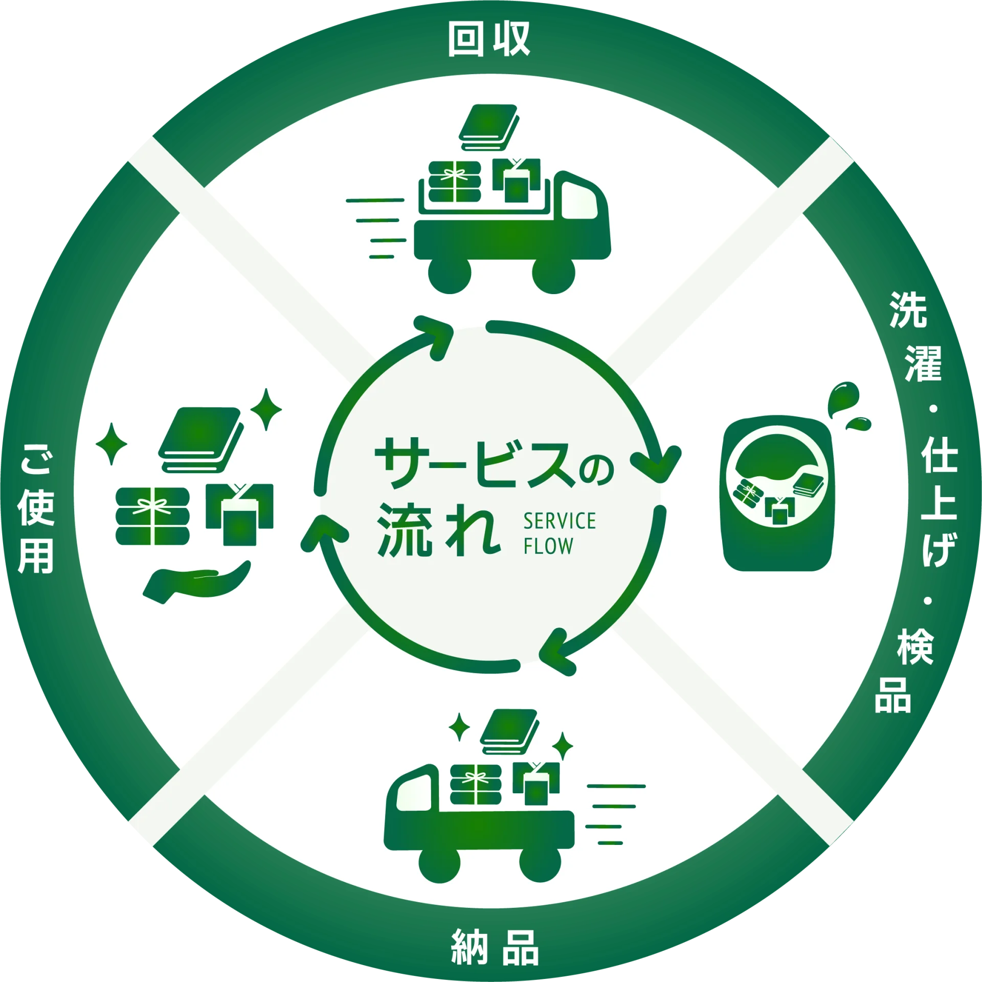 サービスの流れがわかる図解